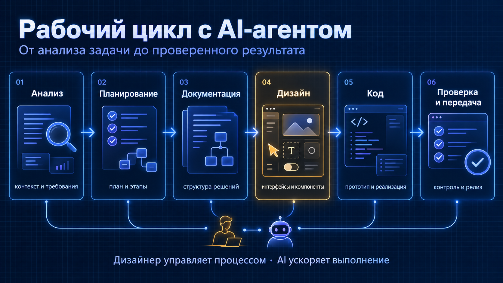 Рабочий цикл с AI-агентом — от анализа задачи до проверенного результата