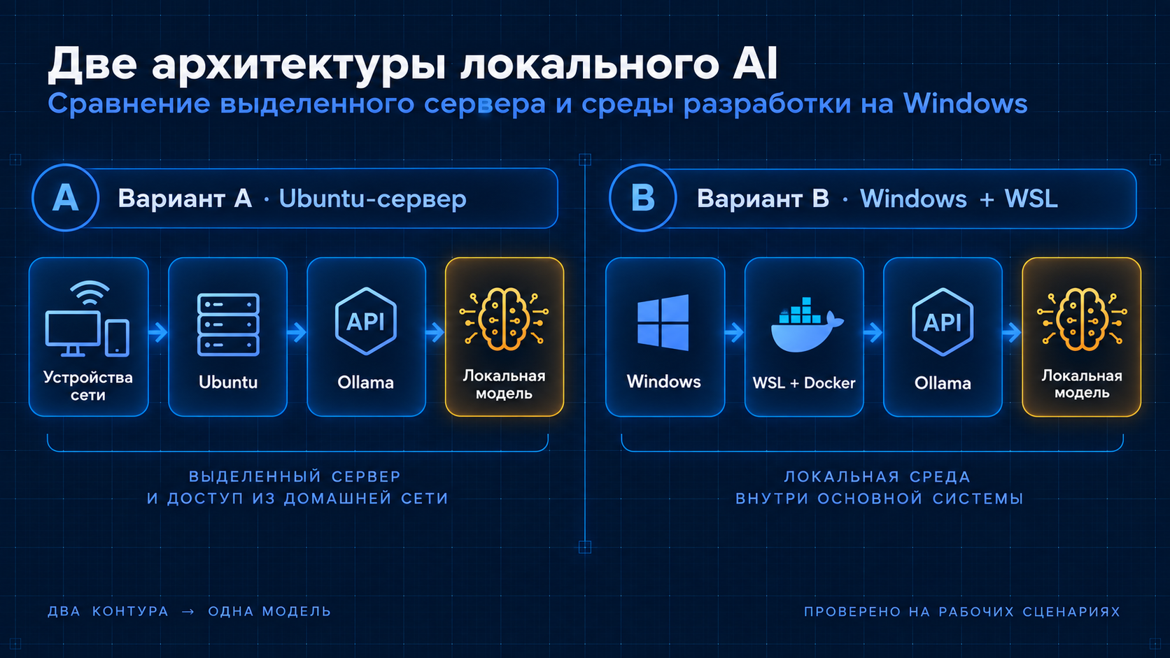Две архитектуры локального AI — Ubuntu-сервер и Windows + WSL