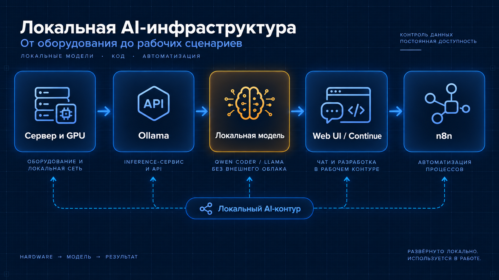 Локальная AI-инфраструктура