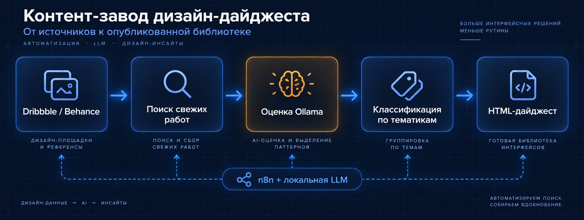 Схема процесса — контент-завод дизайн-дайджеста