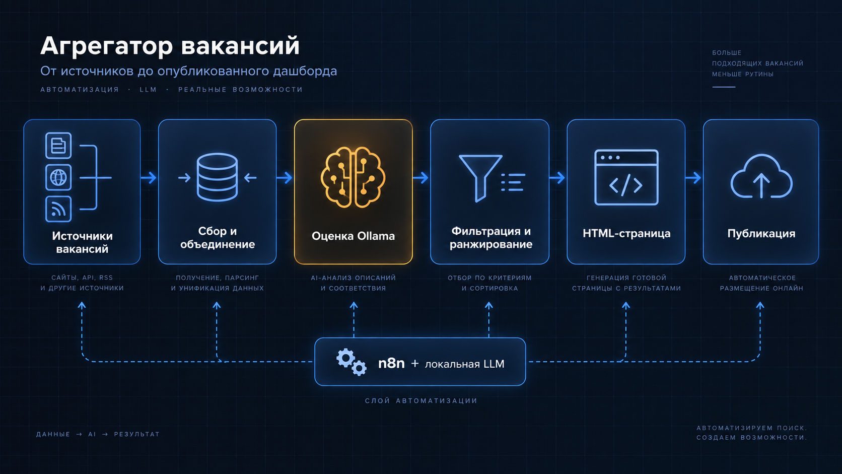 Автоматизация в n8n